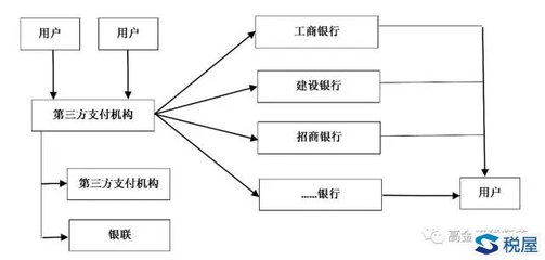 第三方支付的商业模式及税务处理 金融中介服务新生态