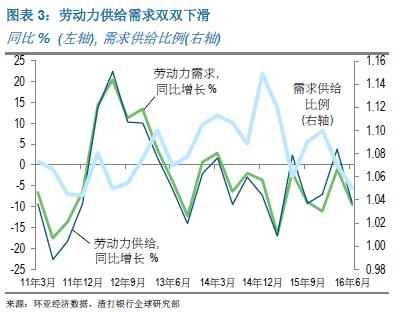 由于二季度金融中介服务业同比增长率由一季度的8.1%降至5