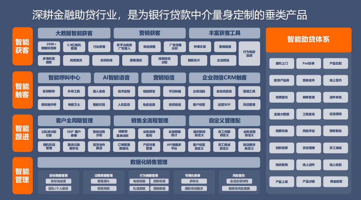 助贷系统成就金融中介 业务流程简化，人均产能翻番的诀窍